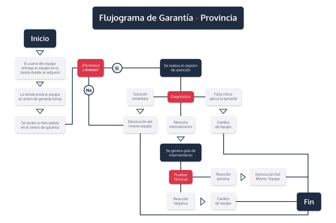 Guarantee Process Flow